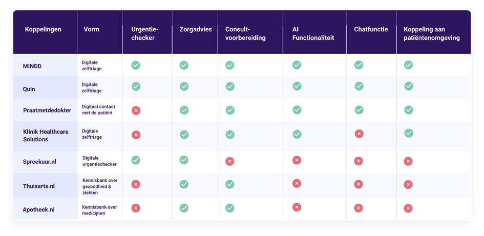 Schema van beschikbare tools en functionaliteiten voor huisartsen